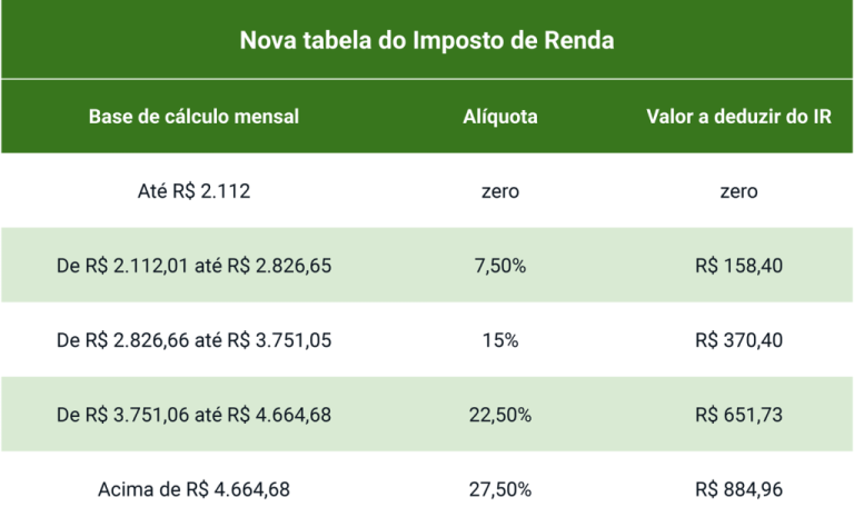 Entendendo A Nova Tabela Progressiva Do Imposto De Renda